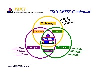 People, Process and Technology